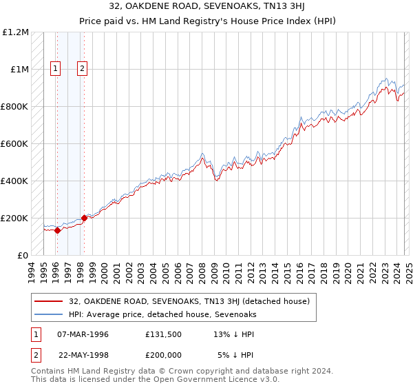 32, OAKDENE ROAD, SEVENOAKS, TN13 3HJ: Price paid vs HM Land Registry's House Price Index