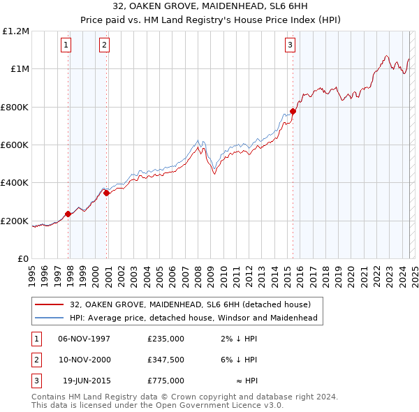 32, OAKEN GROVE, MAIDENHEAD, SL6 6HH: Price paid vs HM Land Registry's House Price Index