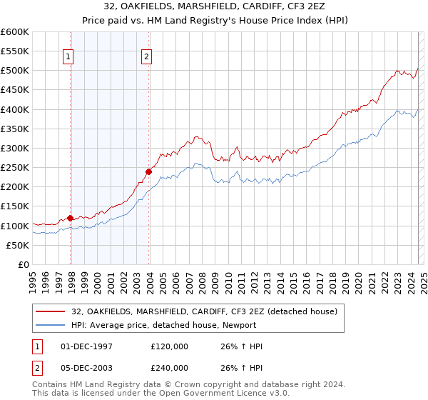 32, OAKFIELDS, MARSHFIELD, CARDIFF, CF3 2EZ: Price paid vs HM Land Registry's House Price Index