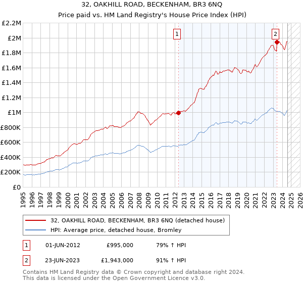 32, OAKHILL ROAD, BECKENHAM, BR3 6NQ: Price paid vs HM Land Registry's House Price Index