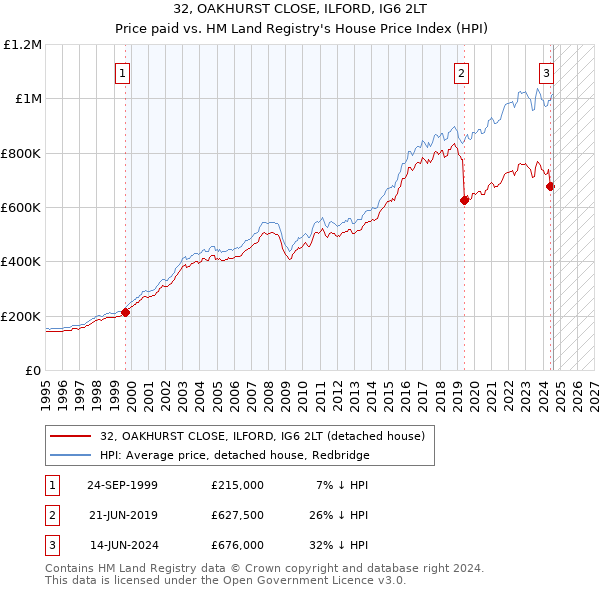 32, OAKHURST CLOSE, ILFORD, IG6 2LT: Price paid vs HM Land Registry's House Price Index