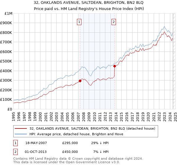 32, OAKLANDS AVENUE, SALTDEAN, BRIGHTON, BN2 8LQ: Price paid vs HM Land Registry's House Price Index