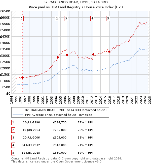 32, OAKLANDS ROAD, HYDE, SK14 3DD: Price paid vs HM Land Registry's House Price Index