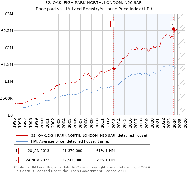 32, OAKLEIGH PARK NORTH, LONDON, N20 9AR: Price paid vs HM Land Registry's House Price Index