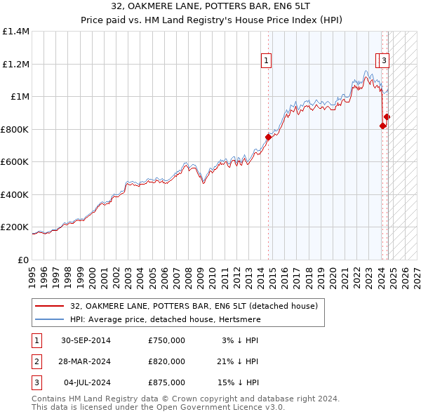 32, OAKMERE LANE, POTTERS BAR, EN6 5LT: Price paid vs HM Land Registry's House Price Index