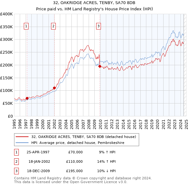 32, OAKRIDGE ACRES, TENBY, SA70 8DB: Price paid vs HM Land Registry's House Price Index