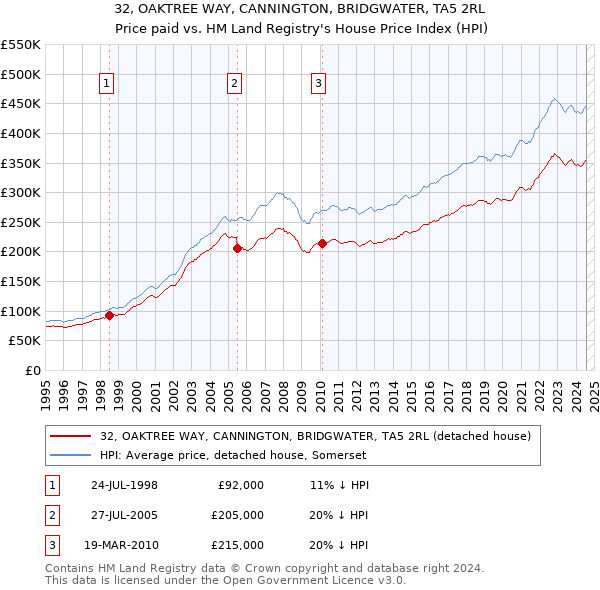 32, OAKTREE WAY, CANNINGTON, BRIDGWATER, TA5 2RL: Price paid vs HM Land Registry's House Price Index