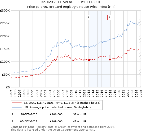 32, OAKVILLE AVENUE, RHYL, LL18 3TF: Price paid vs HM Land Registry's House Price Index