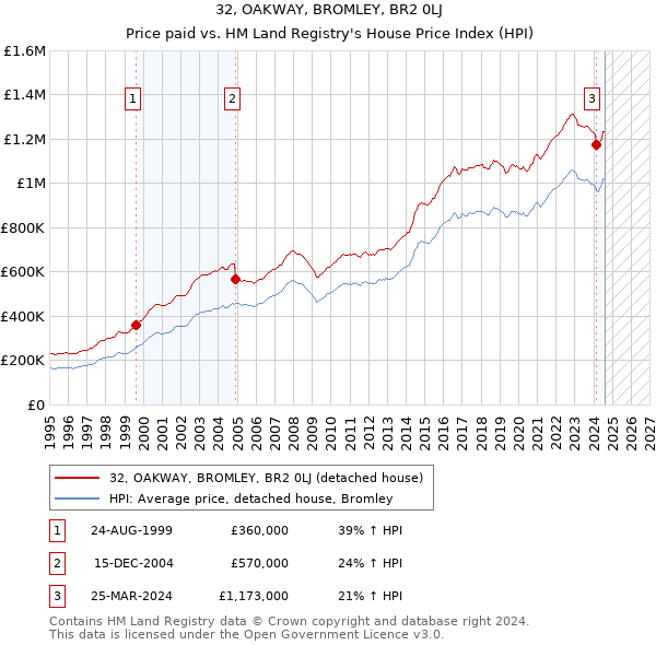 32, OAKWAY, BROMLEY, BR2 0LJ: Price paid vs HM Land Registry's House Price Index