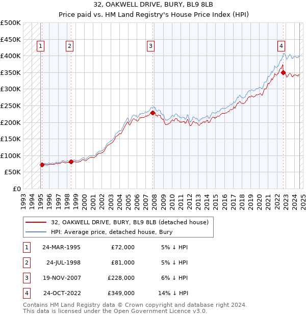 32, OAKWELL DRIVE, BURY, BL9 8LB: Price paid vs HM Land Registry's House Price Index