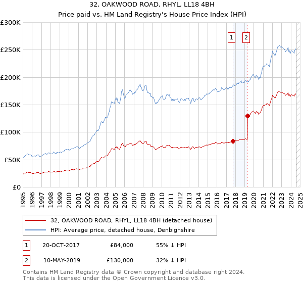 32, OAKWOOD ROAD, RHYL, LL18 4BH: Price paid vs HM Land Registry's House Price Index