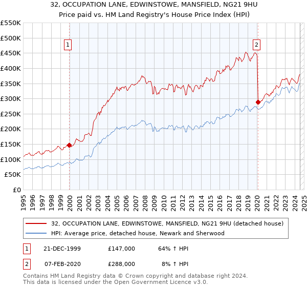 32, OCCUPATION LANE, EDWINSTOWE, MANSFIELD, NG21 9HU: Price paid vs HM Land Registry's House Price Index