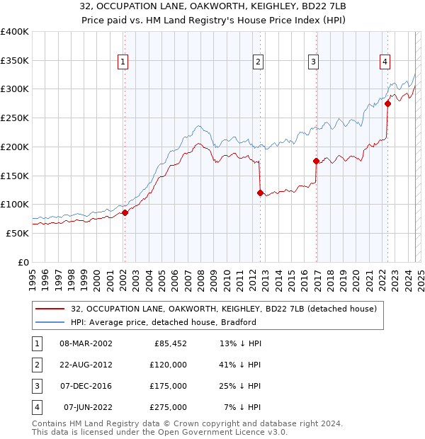 32, OCCUPATION LANE, OAKWORTH, KEIGHLEY, BD22 7LB: Price paid vs HM Land Registry's House Price Index