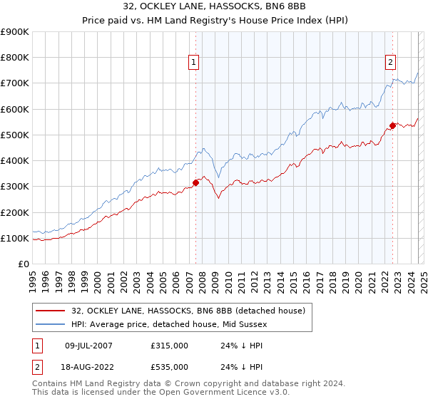 32, OCKLEY LANE, HASSOCKS, BN6 8BB: Price paid vs HM Land Registry's House Price Index