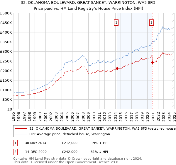 32, OKLAHOMA BOULEVARD, GREAT SANKEY, WARRINGTON, WA5 8FD: Price paid vs HM Land Registry's House Price Index