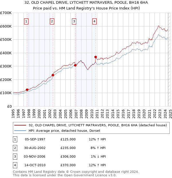 32, OLD CHAPEL DRIVE, LYTCHETT MATRAVERS, POOLE, BH16 6HA: Price paid vs HM Land Registry's House Price Index