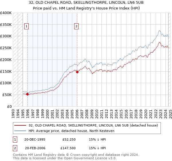 32, OLD CHAPEL ROAD, SKELLINGTHORPE, LINCOLN, LN6 5UB: Price paid vs HM Land Registry's House Price Index