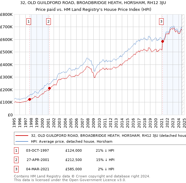 32, OLD GUILDFORD ROAD, BROADBRIDGE HEATH, HORSHAM, RH12 3JU: Price paid vs HM Land Registry's House Price Index