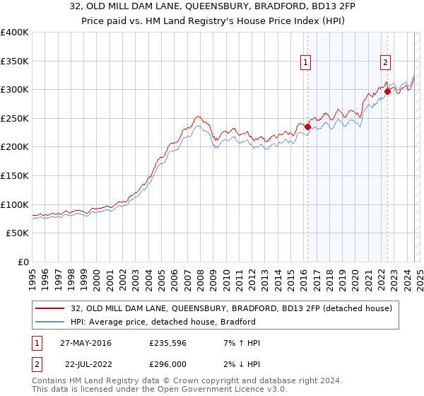 32, OLD MILL DAM LANE, QUEENSBURY, BRADFORD, BD13 2FP: Price paid vs HM Land Registry's House Price Index