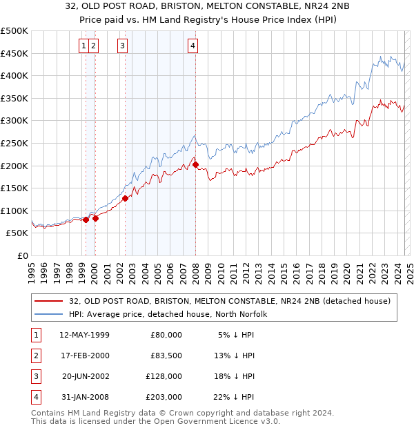 32, OLD POST ROAD, BRISTON, MELTON CONSTABLE, NR24 2NB: Price paid vs HM Land Registry's House Price Index