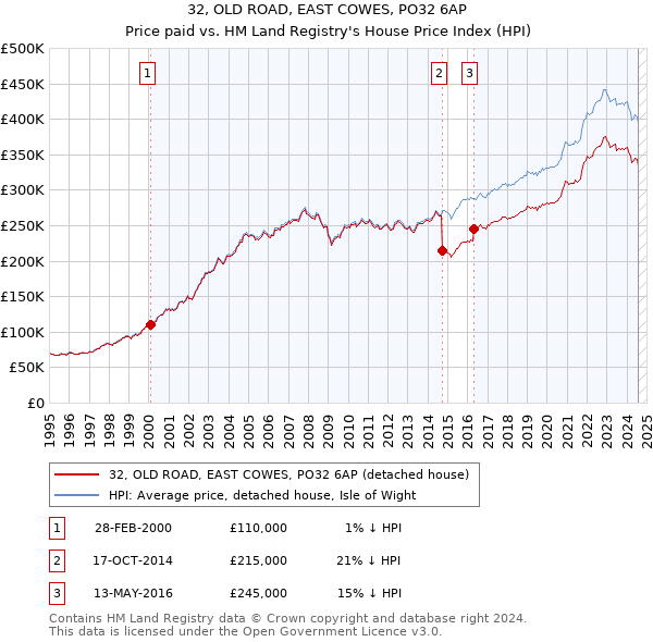 32, OLD ROAD, EAST COWES, PO32 6AP: Price paid vs HM Land Registry's House Price Index