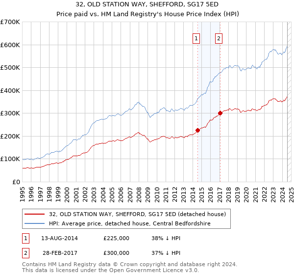 32, OLD STATION WAY, SHEFFORD, SG17 5ED: Price paid vs HM Land Registry's House Price Index