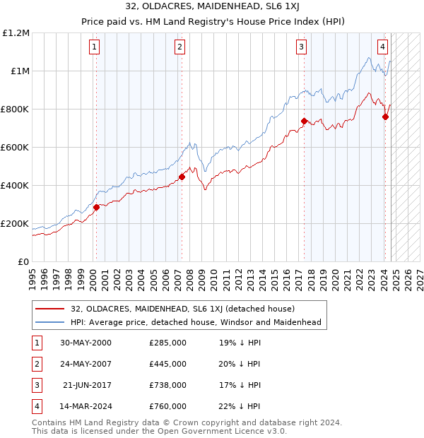 32, OLDACRES, MAIDENHEAD, SL6 1XJ: Price paid vs HM Land Registry's House Price Index