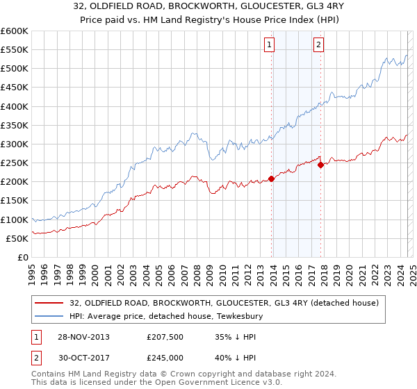 32, OLDFIELD ROAD, BROCKWORTH, GLOUCESTER, GL3 4RY: Price paid vs HM Land Registry's House Price Index