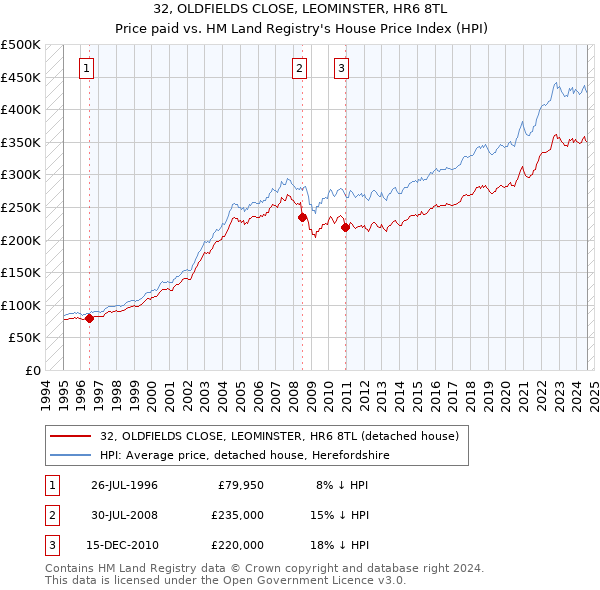 32, OLDFIELDS CLOSE, LEOMINSTER, HR6 8TL: Price paid vs HM Land Registry's House Price Index