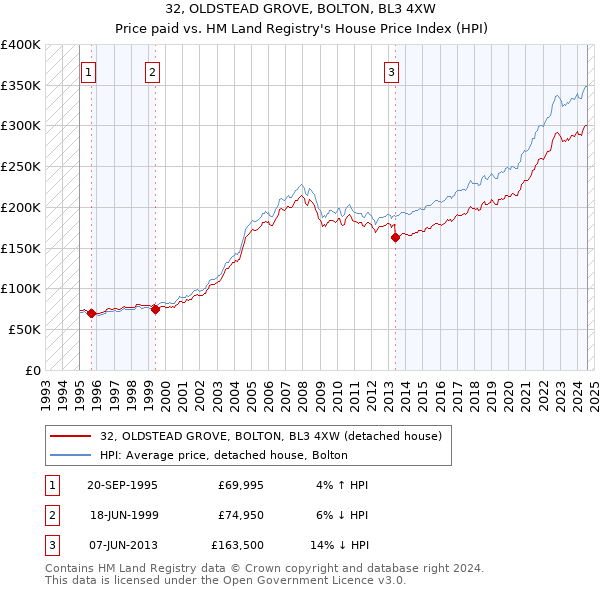 32, OLDSTEAD GROVE, BOLTON, BL3 4XW: Price paid vs HM Land Registry's House Price Index