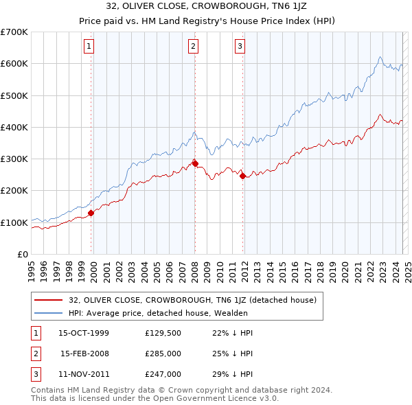 32, OLIVER CLOSE, CROWBOROUGH, TN6 1JZ: Price paid vs HM Land Registry's House Price Index