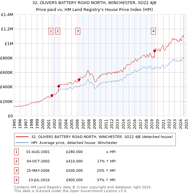 32, OLIVERS BATTERY ROAD NORTH, WINCHESTER, SO22 4JB: Price paid vs HM Land Registry's House Price Index