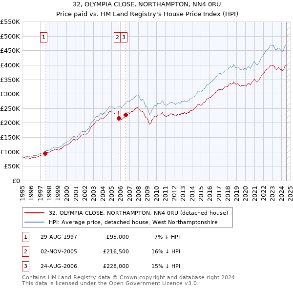 32, OLYMPIA CLOSE, NORTHAMPTON, NN4 0RU: Price paid vs HM Land Registry's House Price Index