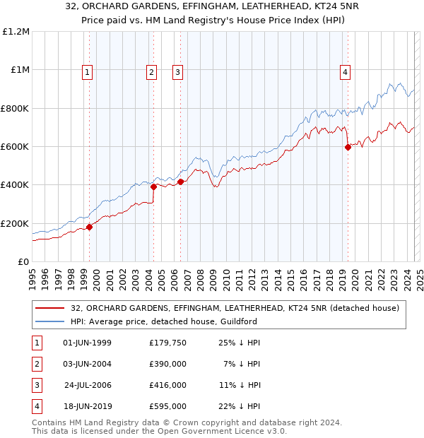 32, ORCHARD GARDENS, EFFINGHAM, LEATHERHEAD, KT24 5NR: Price paid vs HM Land Registry's House Price Index