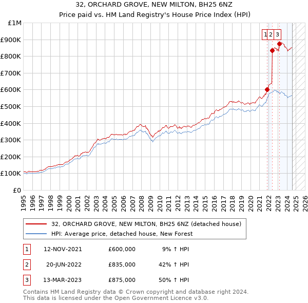 32, ORCHARD GROVE, NEW MILTON, BH25 6NZ: Price paid vs HM Land Registry's House Price Index