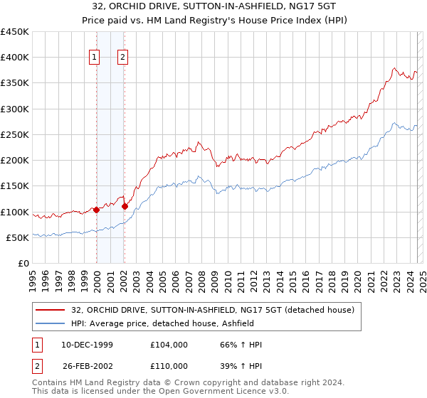 32, ORCHID DRIVE, SUTTON-IN-ASHFIELD, NG17 5GT: Price paid vs HM Land Registry's House Price Index