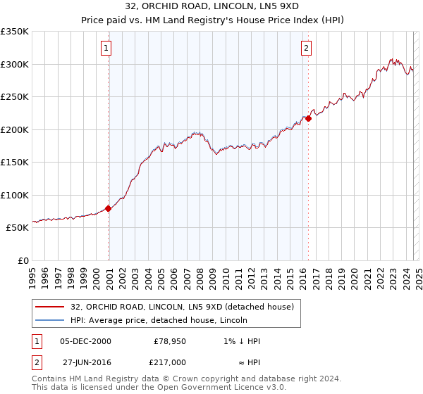 32, ORCHID ROAD, LINCOLN, LN5 9XD: Price paid vs HM Land Registry's House Price Index