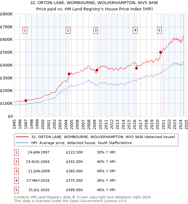 32, ORTON LANE, WOMBOURNE, WOLVERHAMPTON, WV5 9AW: Price paid vs HM Land Registry's House Price Index