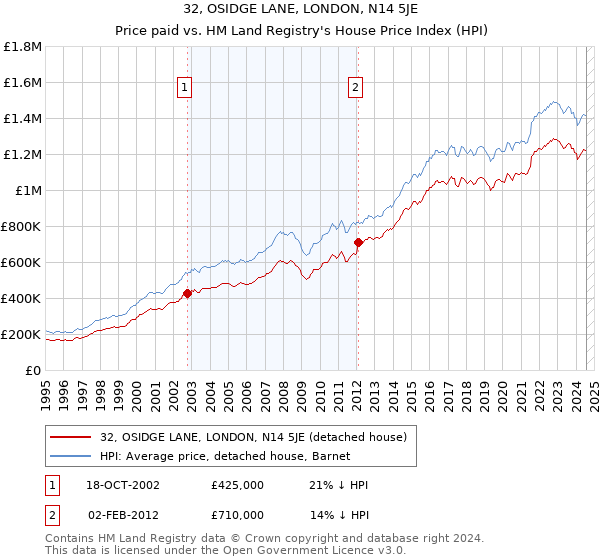 32, OSIDGE LANE, LONDON, N14 5JE: Price paid vs HM Land Registry's House Price Index