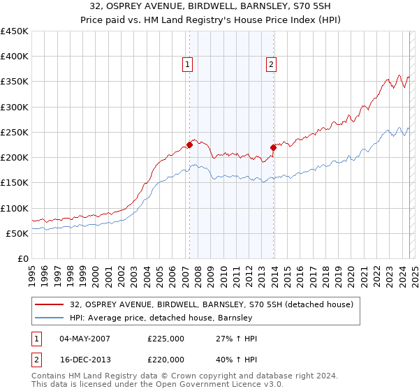 32, OSPREY AVENUE, BIRDWELL, BARNSLEY, S70 5SH: Price paid vs HM Land Registry's House Price Index