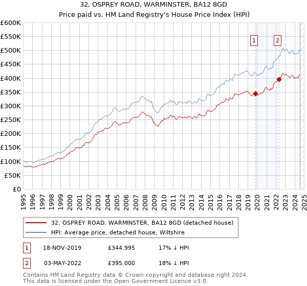 32, OSPREY ROAD, WARMINSTER, BA12 8GD: Price paid vs HM Land Registry's House Price Index