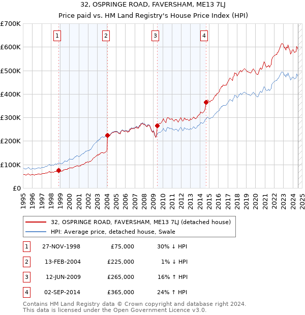 32, OSPRINGE ROAD, FAVERSHAM, ME13 7LJ: Price paid vs HM Land Registry's House Price Index