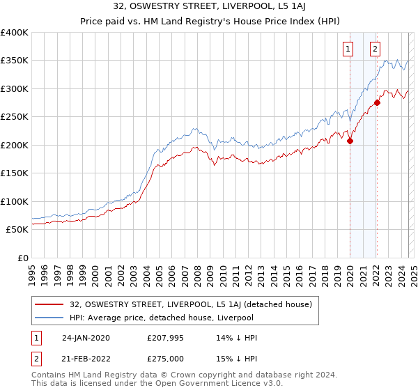 32, OSWESTRY STREET, LIVERPOOL, L5 1AJ: Price paid vs HM Land Registry's House Price Index