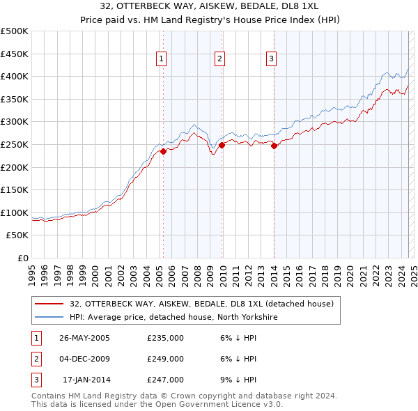 32, OTTERBECK WAY, AISKEW, BEDALE, DL8 1XL: Price paid vs HM Land Registry's House Price Index