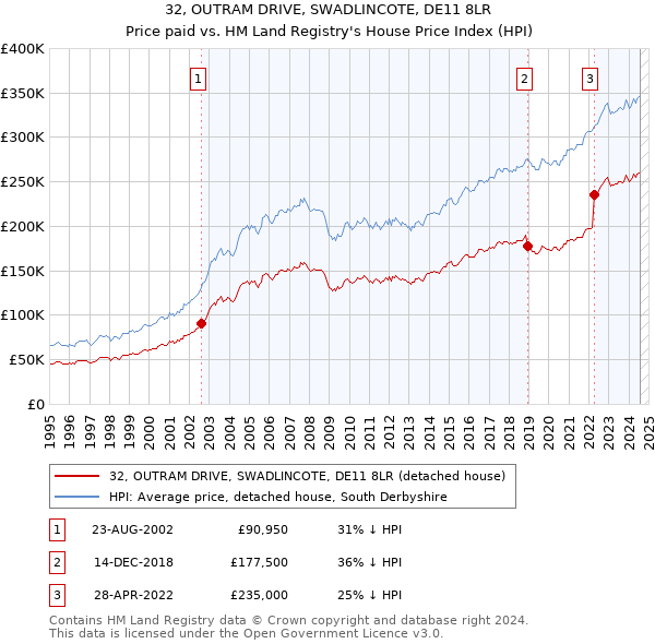 32, OUTRAM DRIVE, SWADLINCOTE, DE11 8LR: Price paid vs HM Land Registry's House Price Index