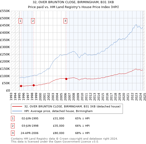 32, OVER BRUNTON CLOSE, BIRMINGHAM, B31 3XB: Price paid vs HM Land Registry's House Price Index