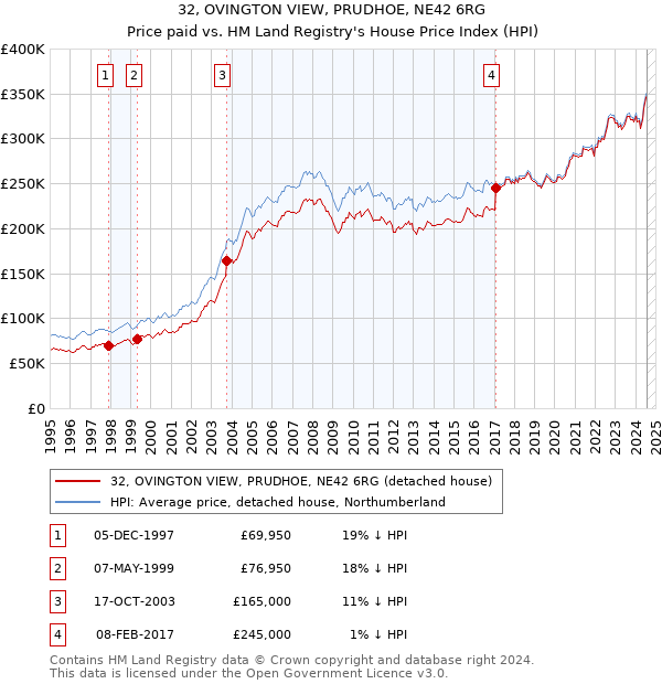 32, OVINGTON VIEW, PRUDHOE, NE42 6RG: Price paid vs HM Land Registry's House Price Index