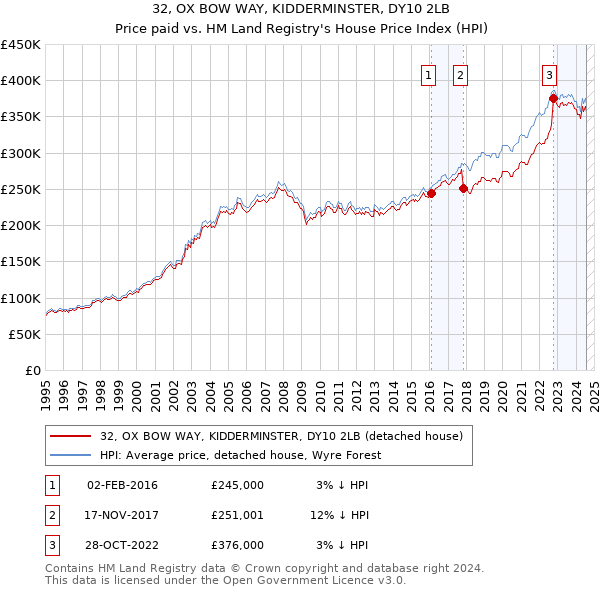 32, OX BOW WAY, KIDDERMINSTER, DY10 2LB: Price paid vs HM Land Registry's House Price Index