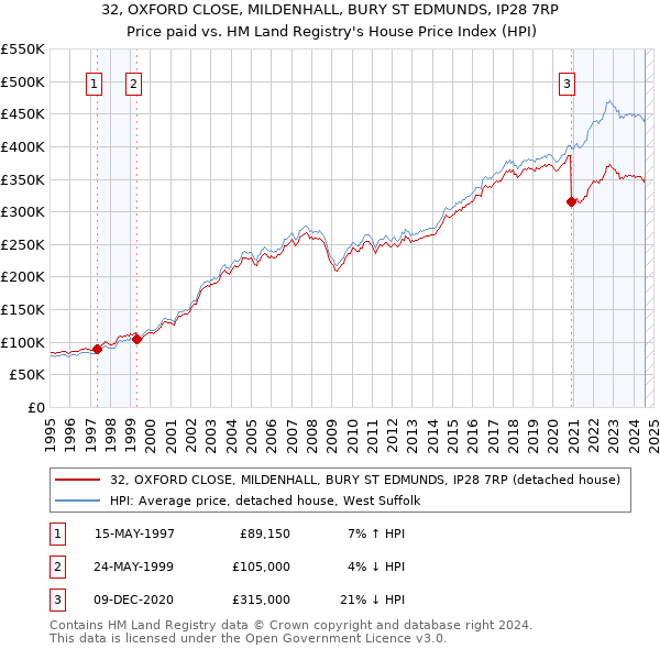 32, OXFORD CLOSE, MILDENHALL, BURY ST EDMUNDS, IP28 7RP: Price paid vs HM Land Registry's House Price Index