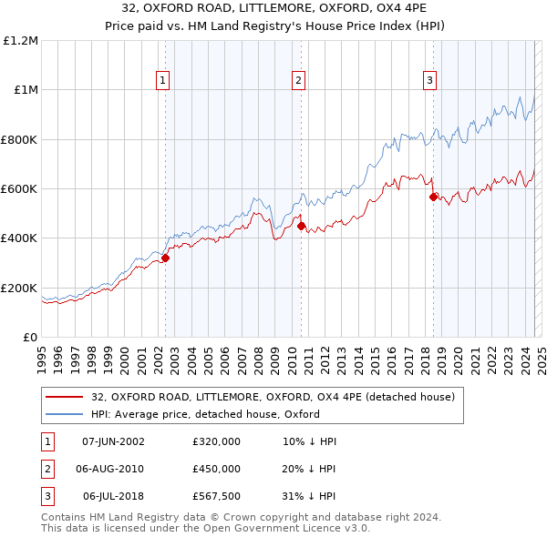 32, OXFORD ROAD, LITTLEMORE, OXFORD, OX4 4PE: Price paid vs HM Land Registry's House Price Index